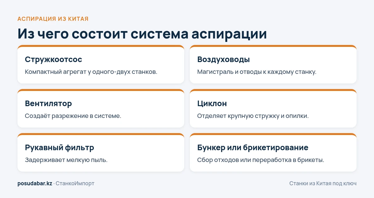 Из чего состоит система аспирации