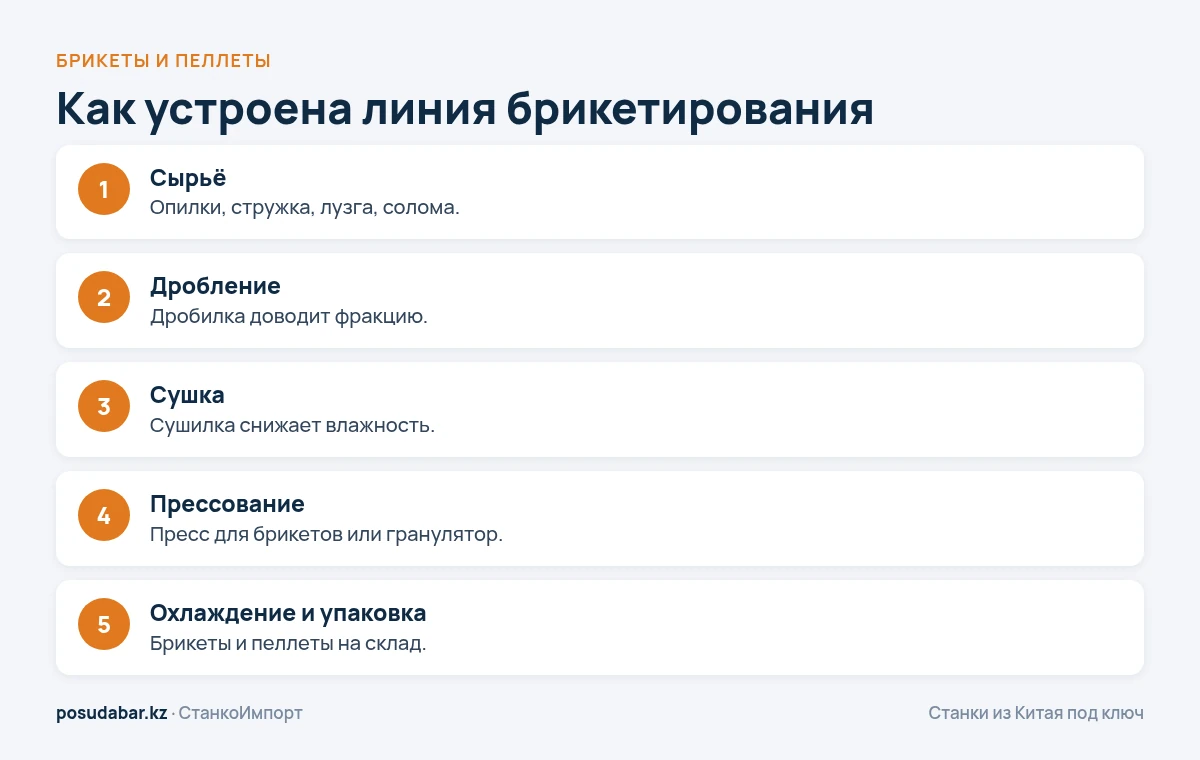 Как устроена линия брикетирования