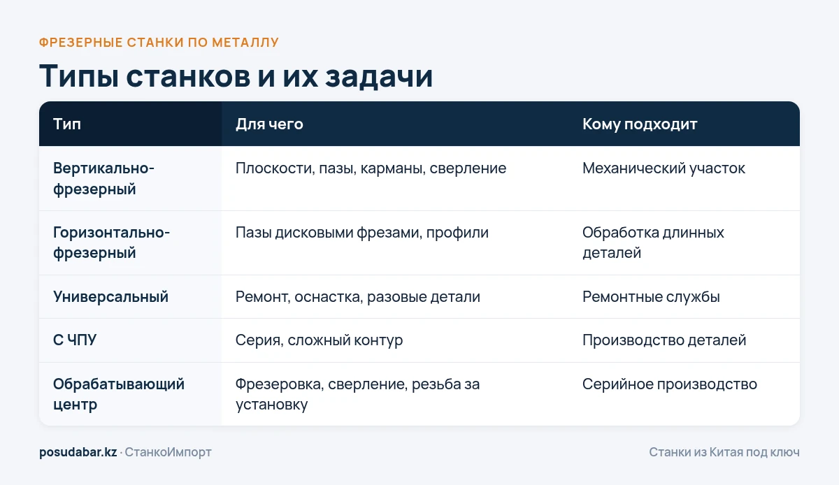 Типы фрезерных станков по металлу и их задачи