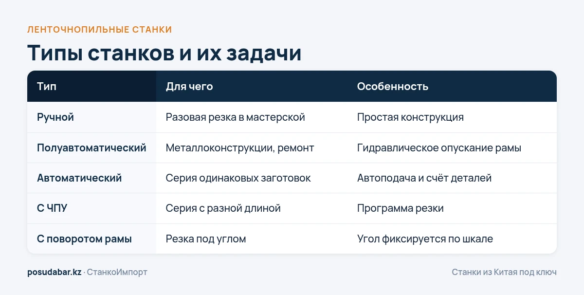 Типы ленточнопильных станков по металлу