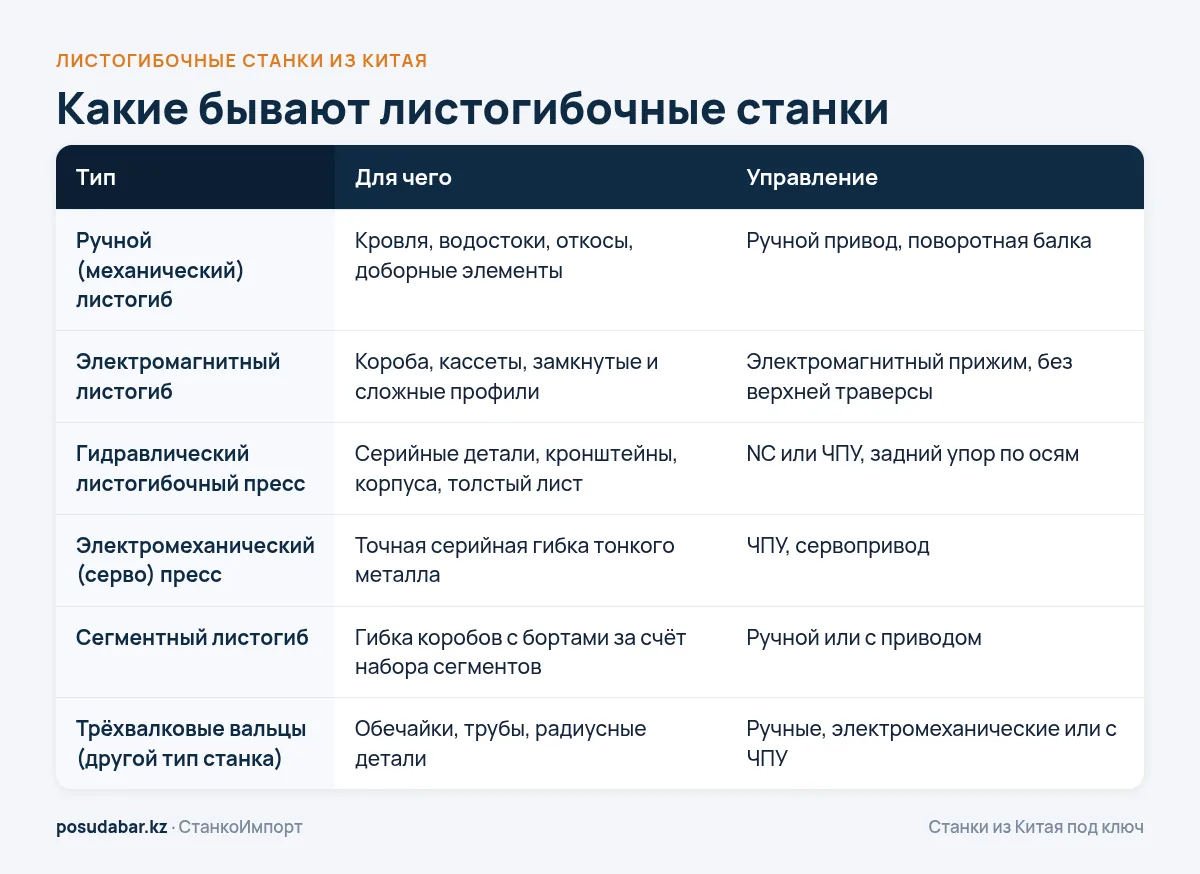 Типы листогибочных станков: ручной, электромагнитный, гидравлический пресс, серво, сегментный, вальцы
