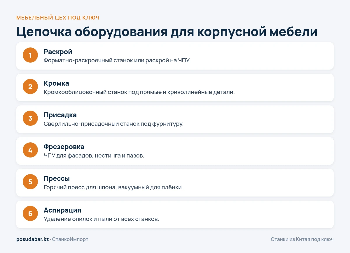 Цепочка оборудования для производства корпусной мебели