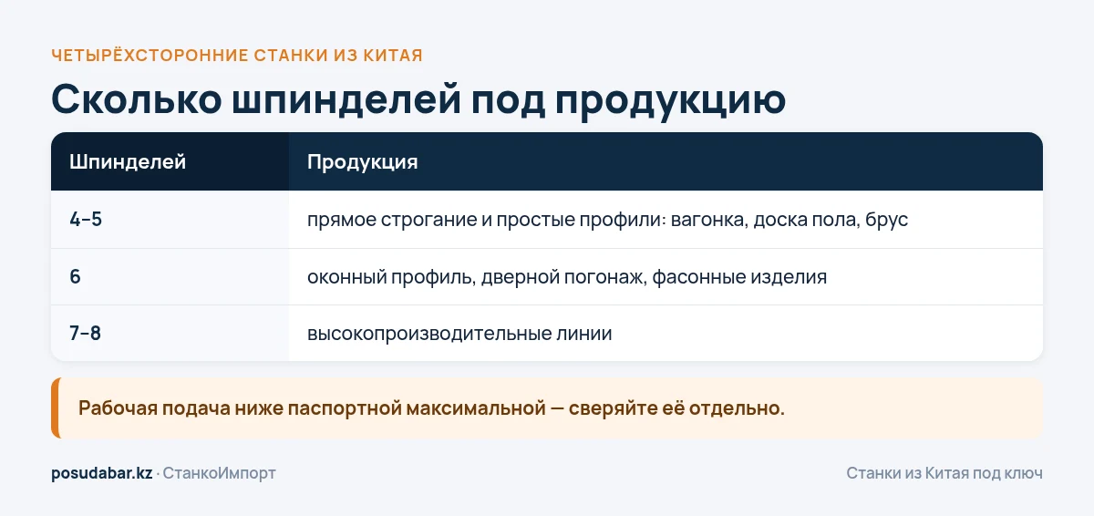 Сколько шпинделей нужно под продукцию