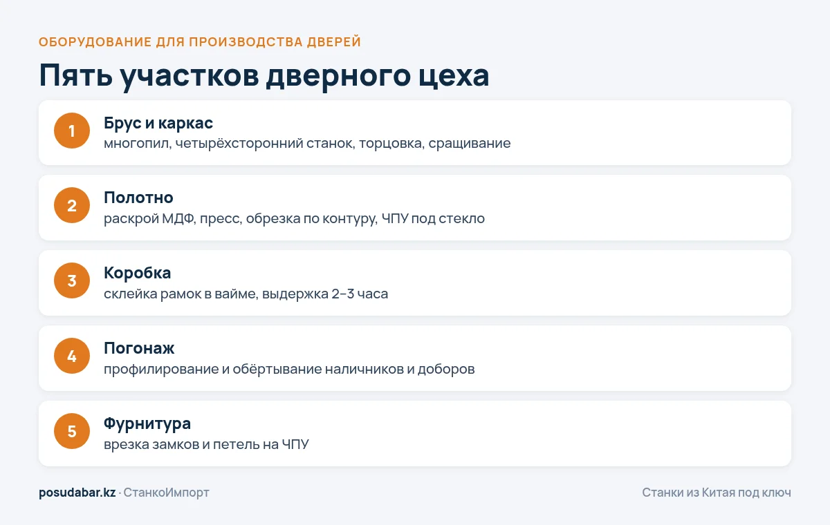 Участки дверного цеха и станки для каждого