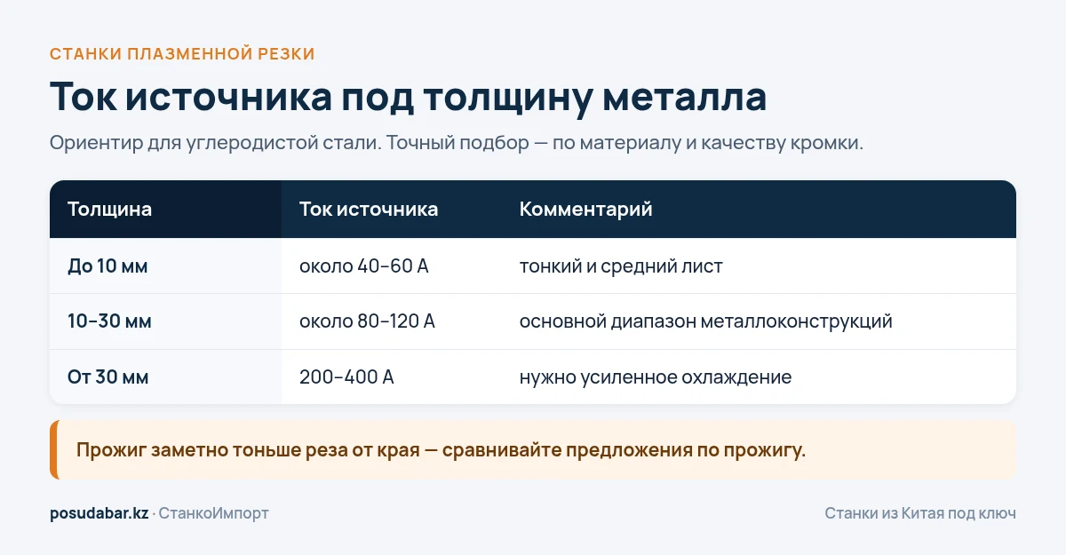 Ориентир: какой ток источника плазмы нужен под толщину металла