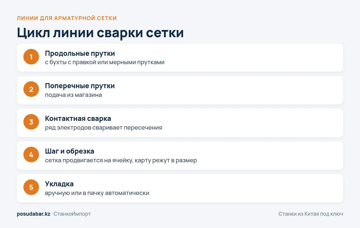 Цикл линии сварки арматурной сетки