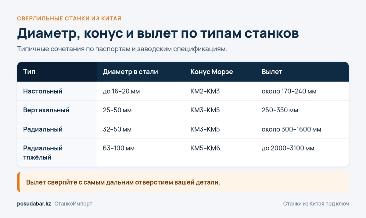Сверлильные станки по металлу: диаметр, конус и вылет по типам