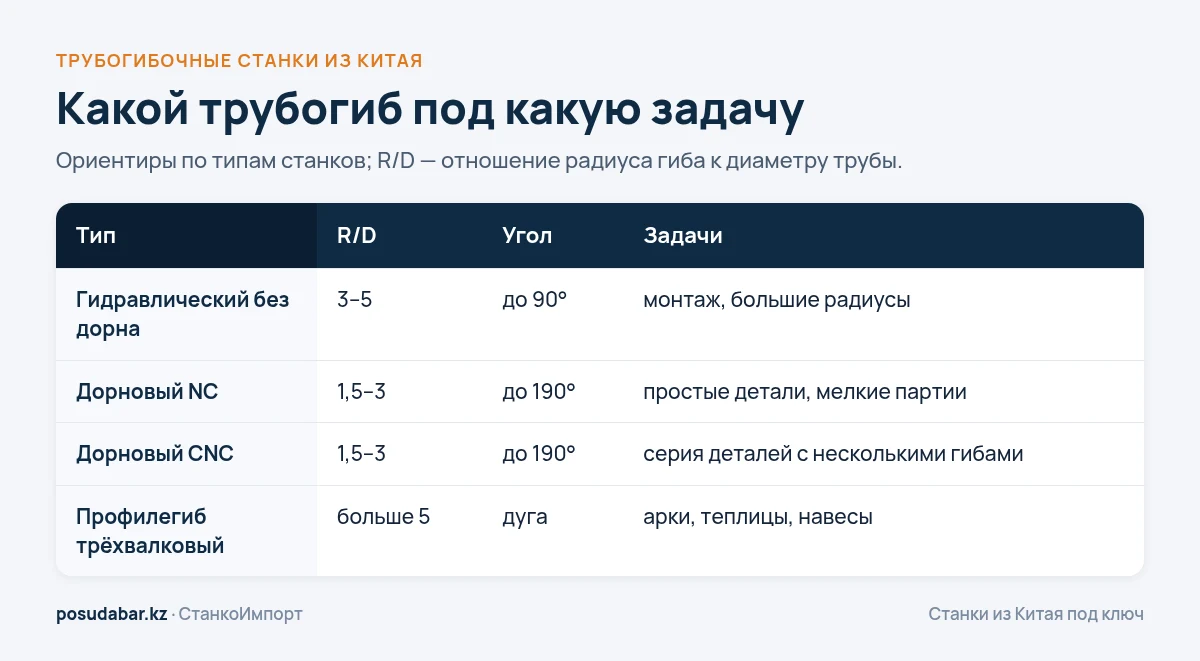 Типы трубогибочных станков: радиус, угол, точность и задачи